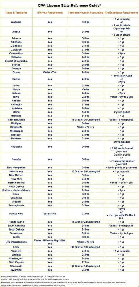 cpa requirements by state chart.